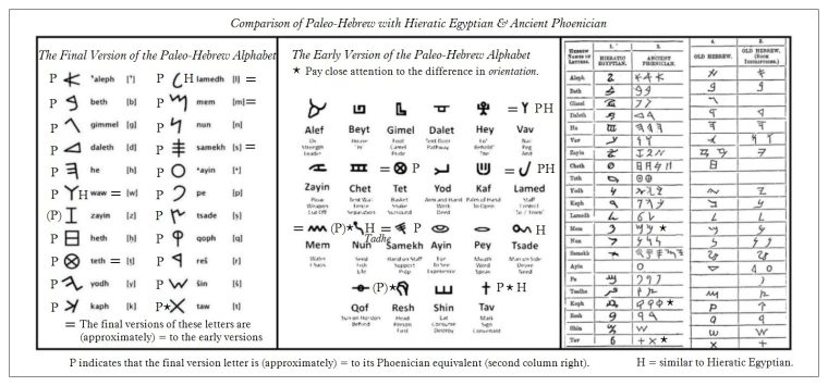 https://linearbknossosmycenae.wordpress.com/2015/04/28/comparison-between-the-paleo-hebrew-alphabets-and-hieratic-egyptian-the-phoenician-alphabet-click-to-enlarge/